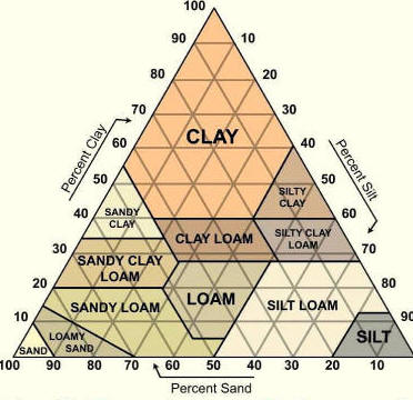 Soil Types for Good Vegetable Growing.